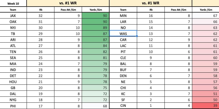Week 10 vs. WR1s